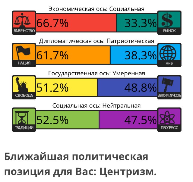 Тест на 8 политических ценностей