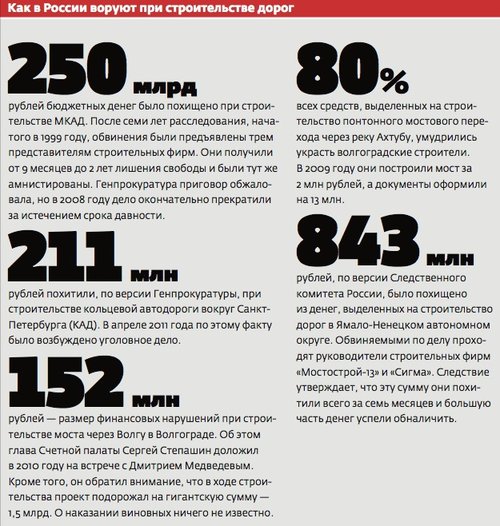 880 метров дороги за 2,1 млрд. руб.