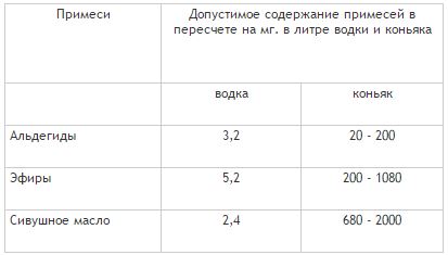 Как делают спирт