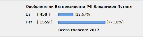 Более 80% россиян одобряют работу Путина