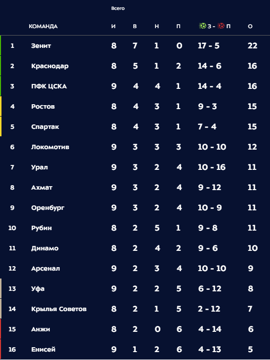 РПЛ 2018-2019(часть 3)