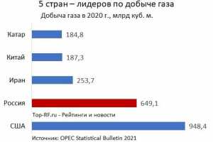 Пояснения: газ за рубли