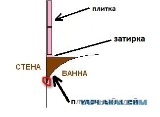 Ремонт в ванной своими руками