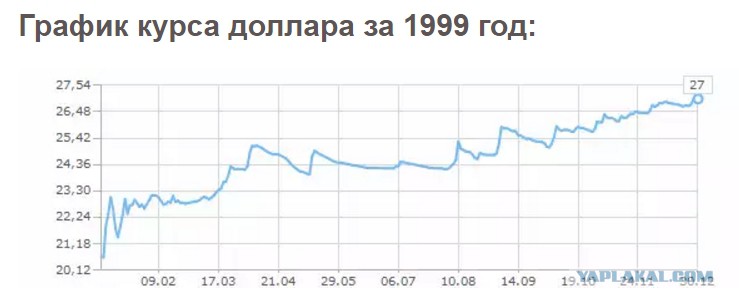 Цена доллар октябрь. Доллар в 1999. Курс доллара. Доллар в 1999 году курс к рублю. Курс доллара в 1999 году в России.