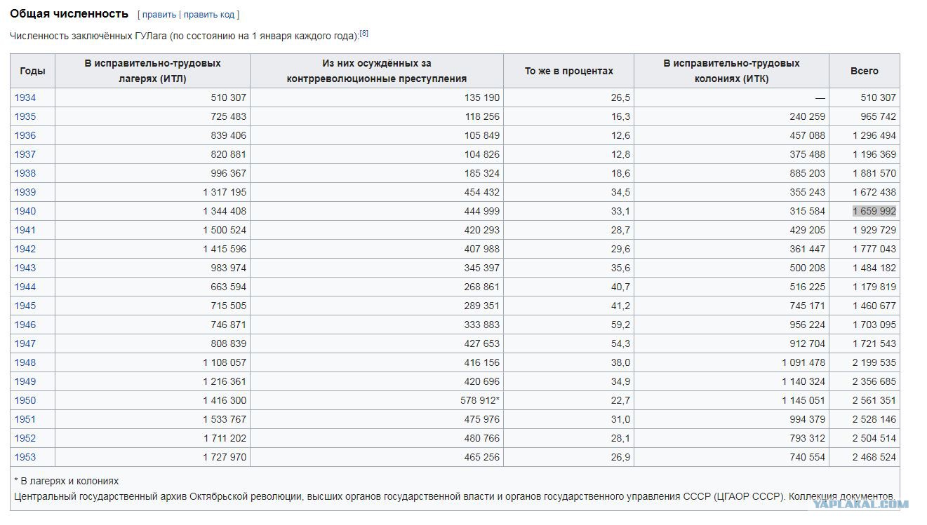 Численность заключенных гулага. Гулаг статистика по годам. Количество заключенных в ссср по годам. Гулаг статистика. Количество заключенных гулага.