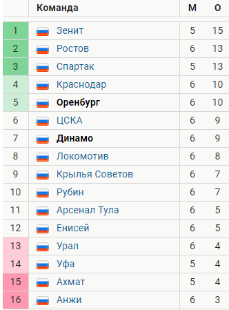 РПЛ 2018-2019(часть II)
