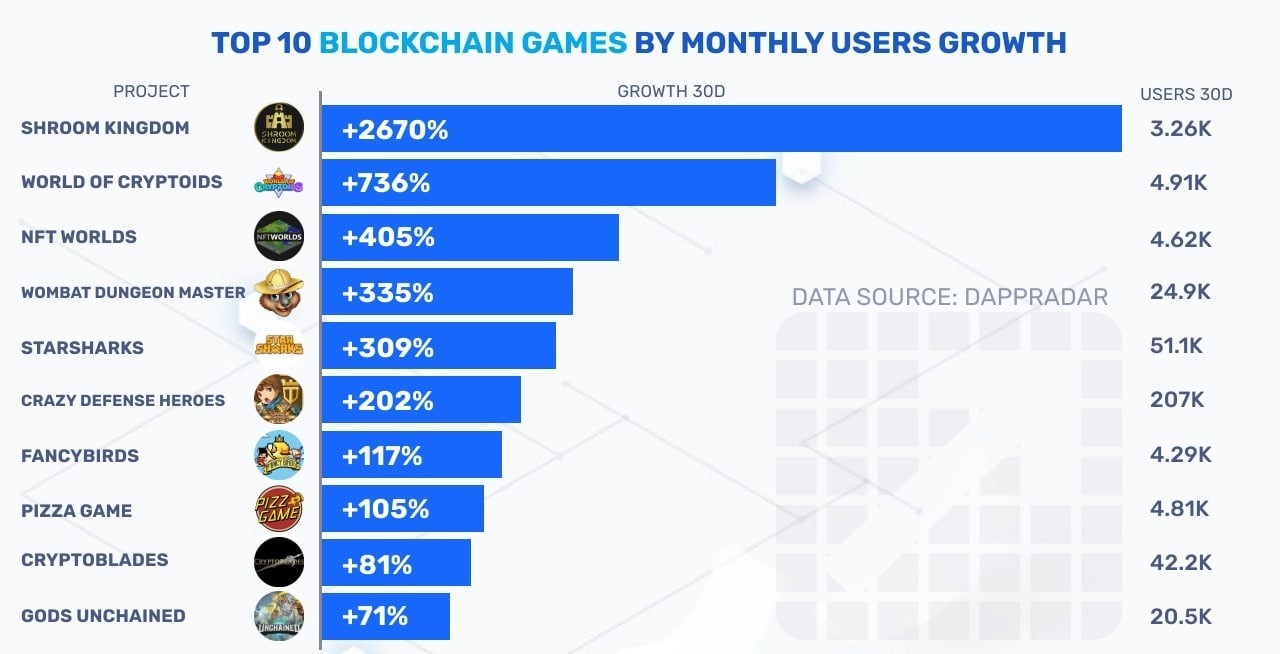 ✴️#крипто #игры Cryptorank: топ-10 блокчейн-игр по ежемесячному приросту  пользователей - ЯПлакалъ