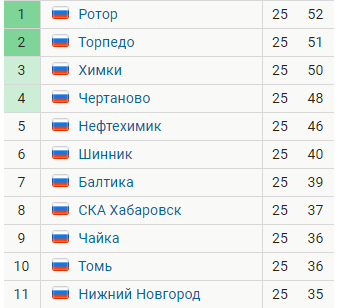 Чемпионат России по футболу 2019-2020. Часть VI