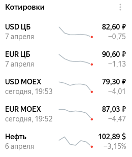 Доллар продолжает лететь в низ уже 80 руб