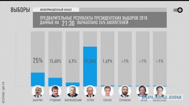 Итоги выборов online: обсуждаем "Выборы - 2018"