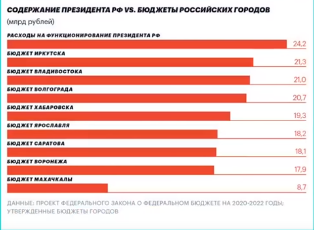 Москва и остальные. Сравним бюджет столицы и крупных российских городов