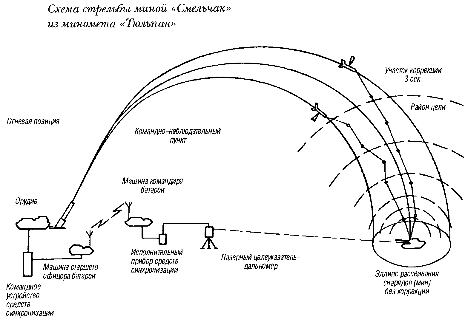 Принцип работы миномета и мины схема