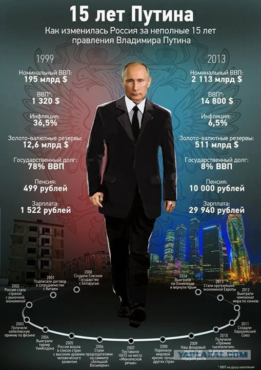 15 лет президентства Владимира Путина