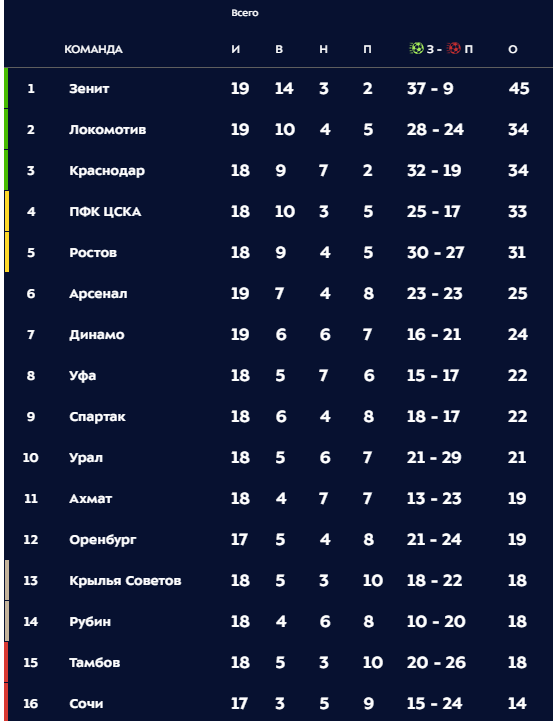 Чемпионат россия рфпл таблица