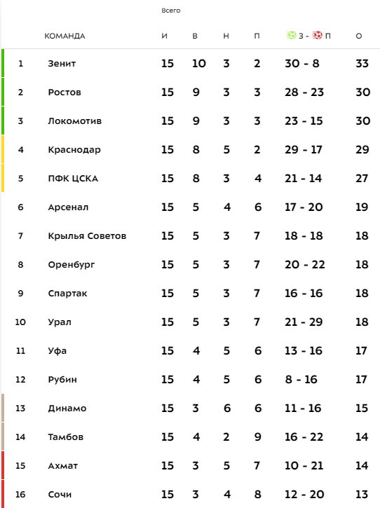 РФПЛ, межсезонье, 2019-2020