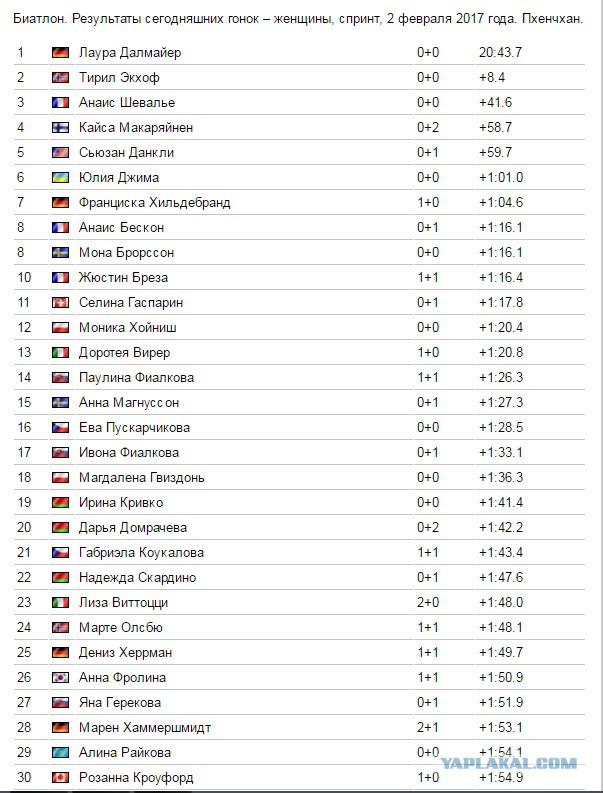 Биатлон результаты общий зачет. Биатлон Результаты. Результаты спринта по биатлону у женщин.