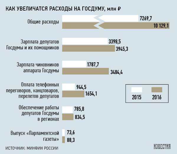 Зарплаты чиновников - Очередной вброс?