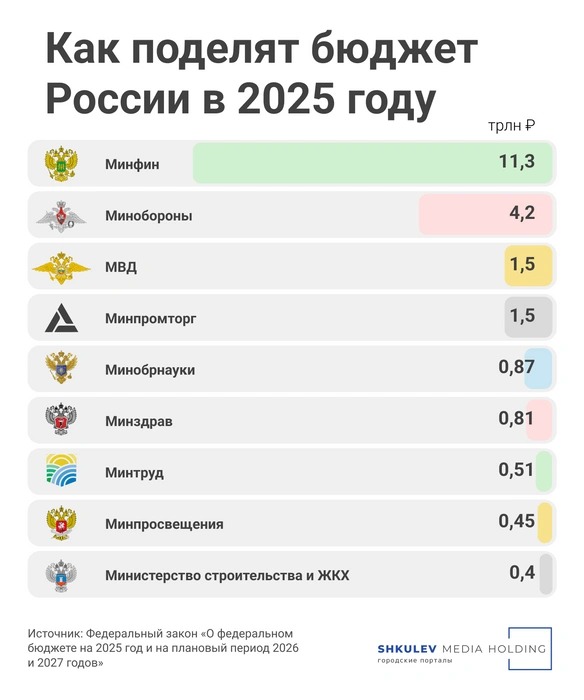 На военных и силовиков потратят в 3,7 раза больше денег, чем на образование: как распределили бюджет на 2025 год