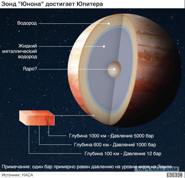 НАСА: Зонд Juno (Юнона) успешно вышел на орбиту Юпитера