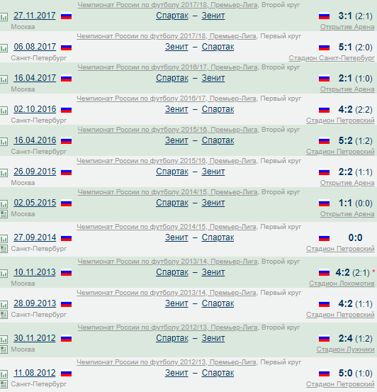 РПЛ 2018-2019(часть II)