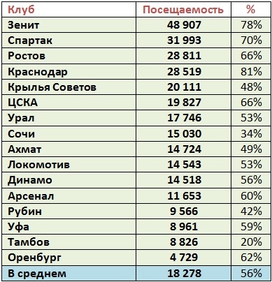 Чемпионат России по фуболу 2019-2020. Часть 3.