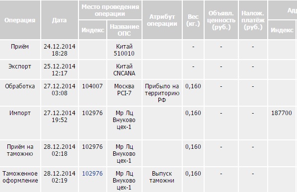Отправление 1 класса почта россии. Посылка из сочи. Дата отправки. Время доставки от. Дата отправки.