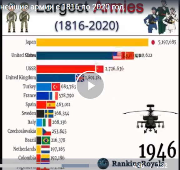 Крупнейшие армии с 1816 по 2020 год. Залипательная инфографика