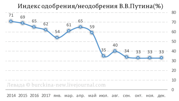 Опрос: большинство россиян одобряют деятельность Путина