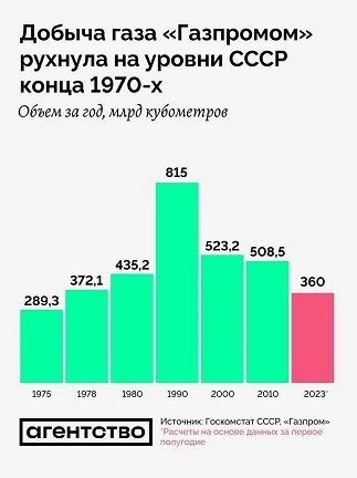 Добыча «Газпрома» рухнула до минимума за всю историю компании