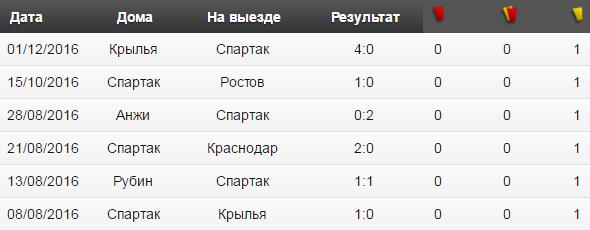 Футбол. Чемпионат России.Межсезонье.