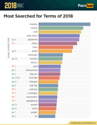 Итоги-2018: на Pornhub лидирует Fornite, а в России хентай популярнее всех