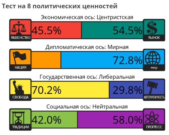 Тест на 8 политических ценностей