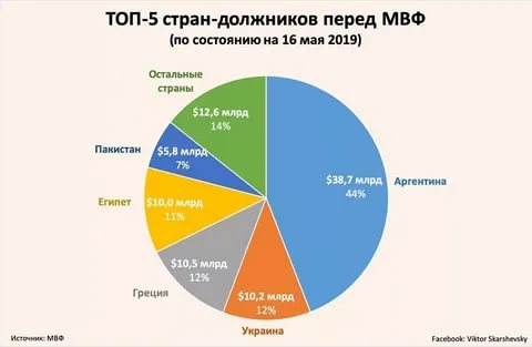 Первый пошел: Аргентина отказалась платить по кредитам МВФ