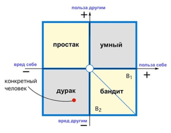 Глупцами не становятся, ими… рождаются