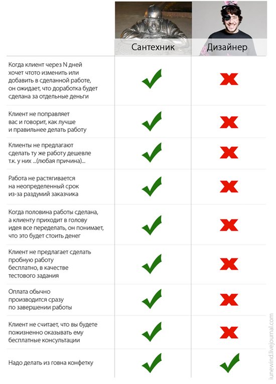 Кем лучше работать - дизайнером или сантехником?