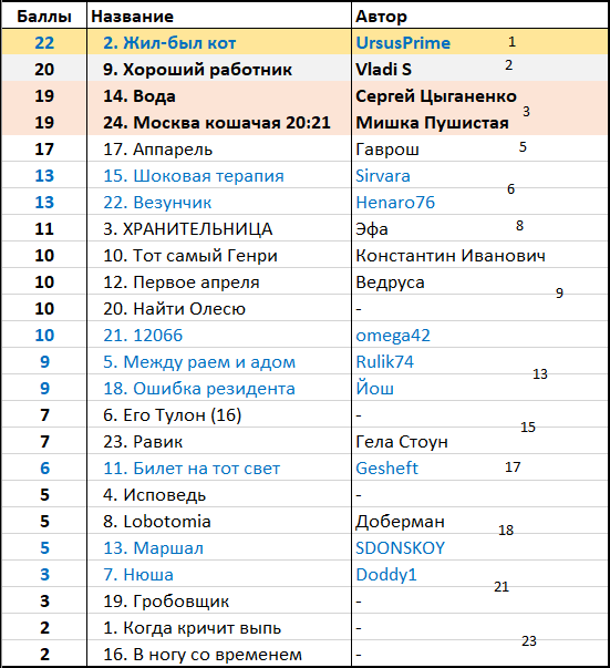 Графоманы ЯПа против коллег сайта NewAuthor. Подведение итогов.