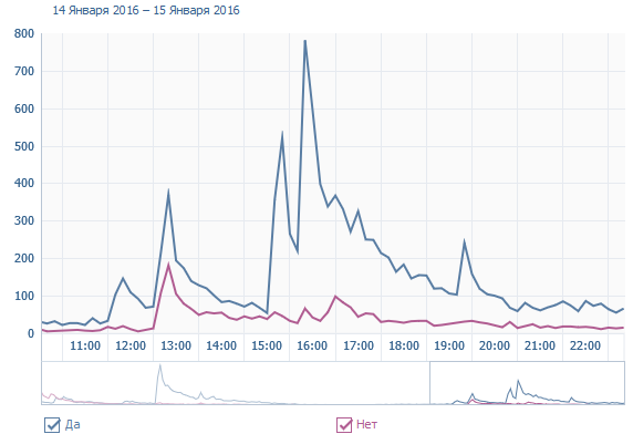 "Дождь", решил Провести опрос в своей группе ВК