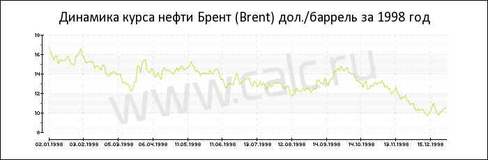 1998 долларов в рублях. Динамика курса нефти. Стоимость нефти в 1998 году. Курс доллара 1998 год и нефть. Цена нефти в 1998 году в России.