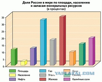 Просто хочу напомнить,какими ресурсами владеет Россия.