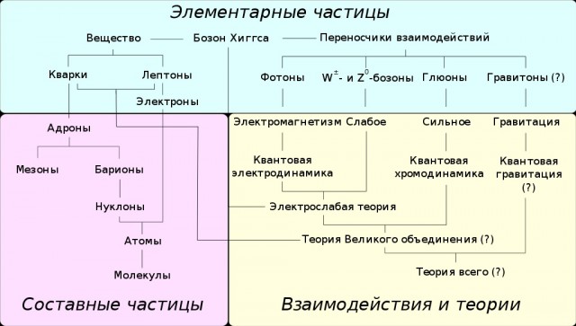 Наука до сих пор не знает из чего состоит вещество. Что уже нам известно на сегодняшний день?