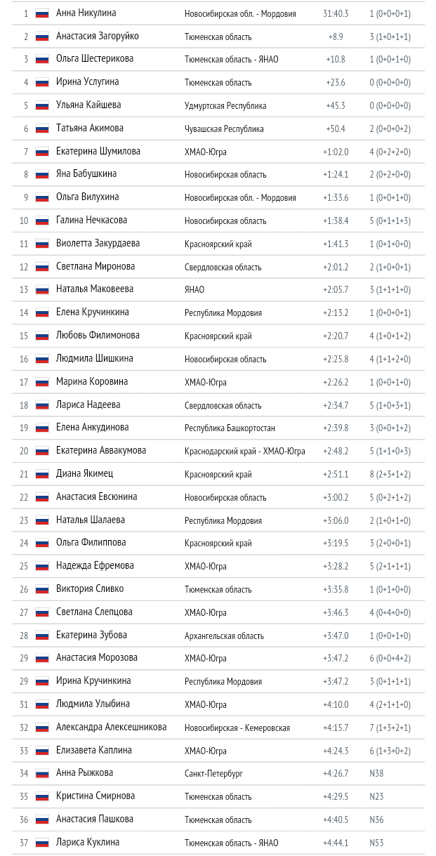 Биатлон сезон 2015/2016. Чемпионат России.