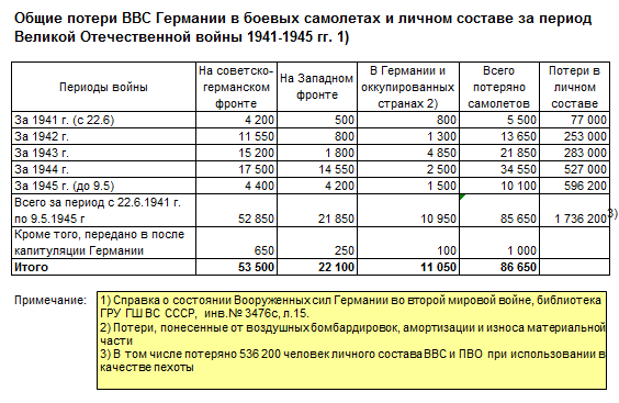 Куда делась из СССР американская техника после войны