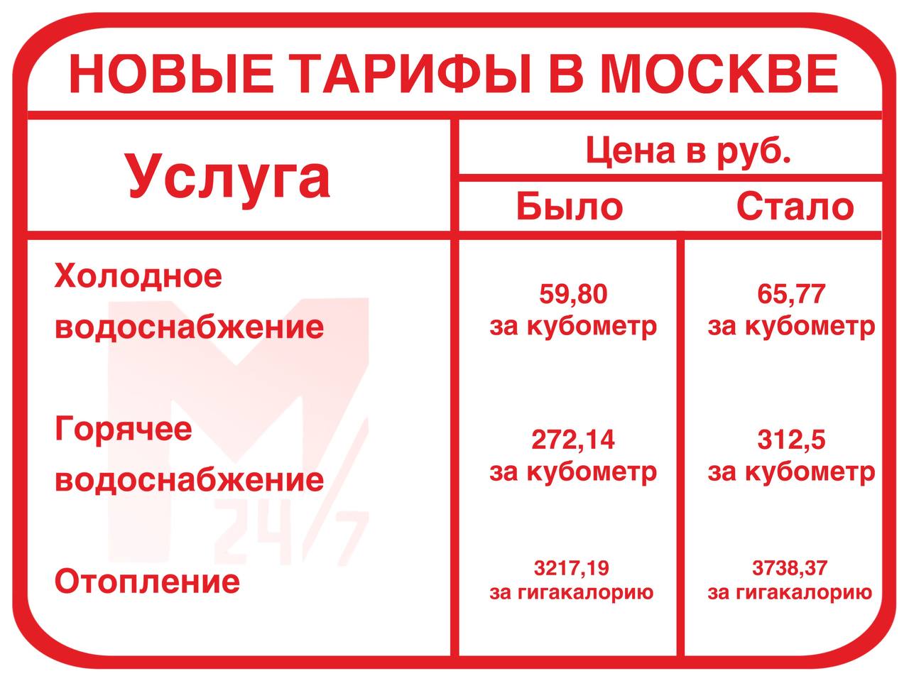 Тарифы ЖКХ подорожают на 12%-15% в Москве с 1 июля