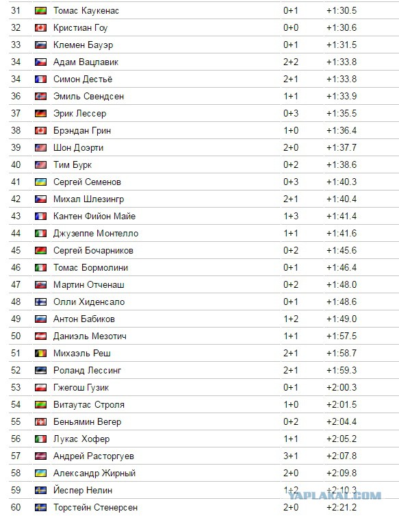 Биатлон.Сезон 2016/2017. Часть 8. Чемпионат Мира 2017 г. Хохфильцен.