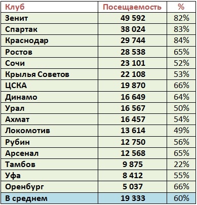 Чемпионат России по футболу, сезон 2019-2020(часть II)