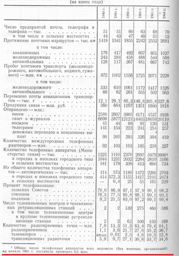 Магазины Москвы в 1959 году