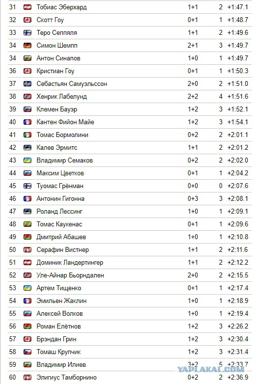 Биатлон. Сезон 2017/2018 . Часть 5. Оберхоф. Германия
