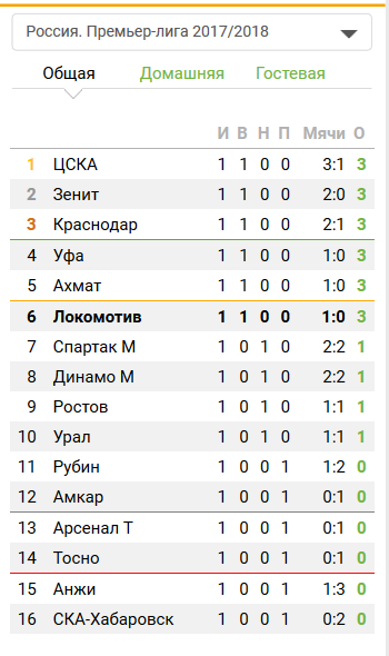 Футбол. Чемпионат России. Суперкубок и начало чемпионата 2017-2018
