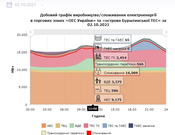 На Украине газ подорожал до рекордных 1447 долларов