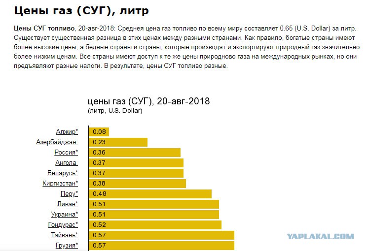 Стоимость Газа Сша